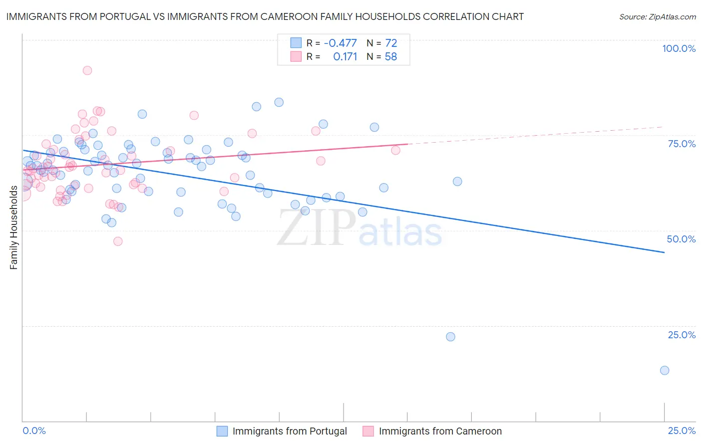Immigrants from Portugal vs Immigrants from Cameroon Family Households