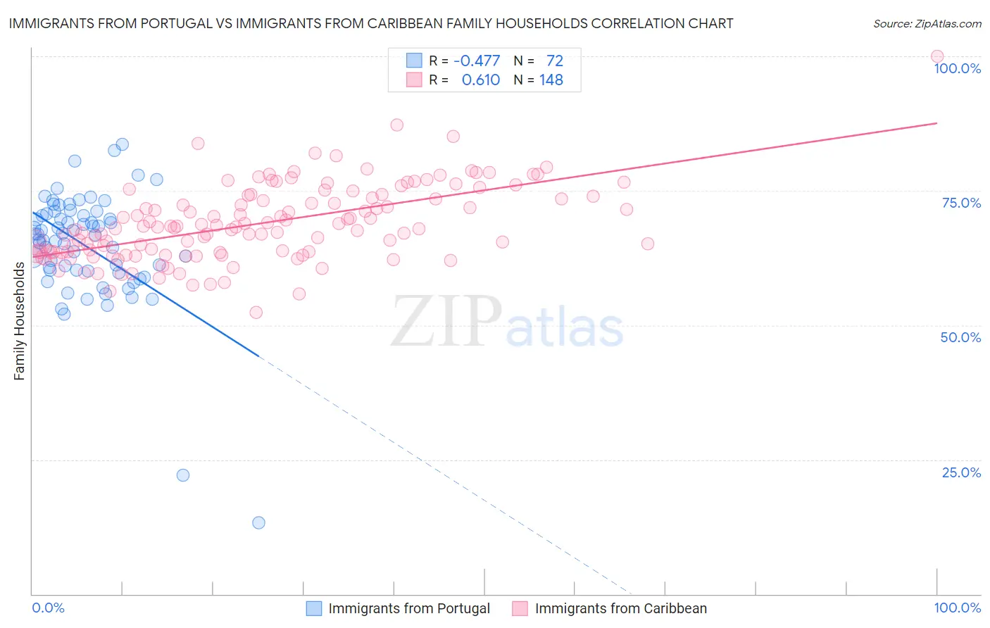 Immigrants from Portugal vs Immigrants from Caribbean Family Households