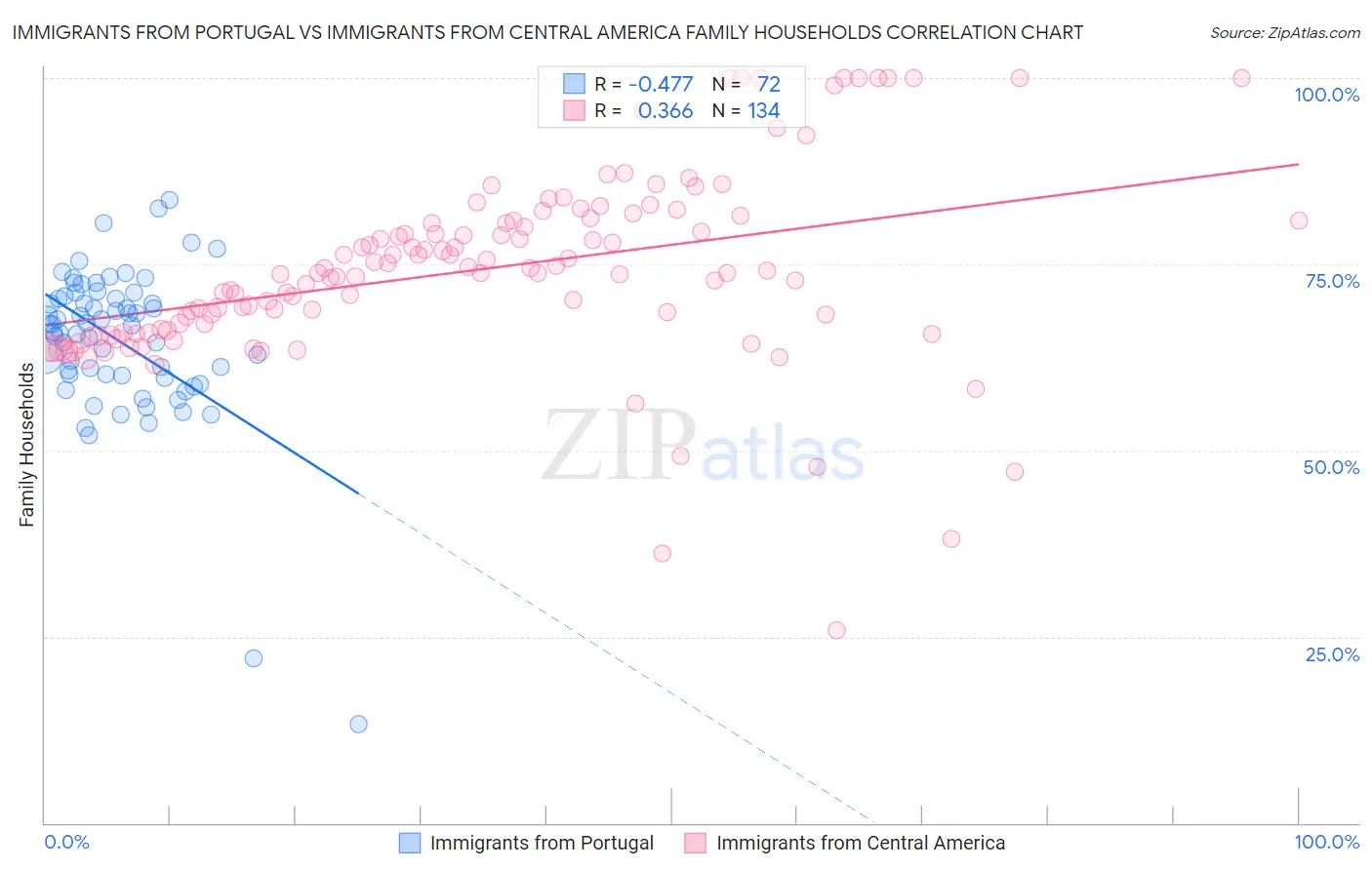 Immigrants from Portugal vs Immigrants from Central America Family Households