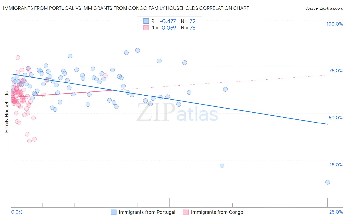 Immigrants from Portugal vs Immigrants from Congo Family Households