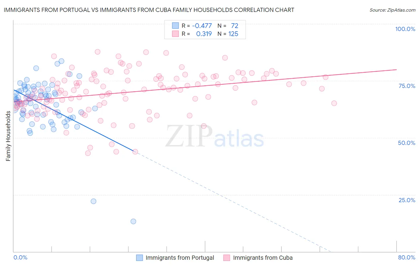 Immigrants from Portugal vs Immigrants from Cuba Family Households
