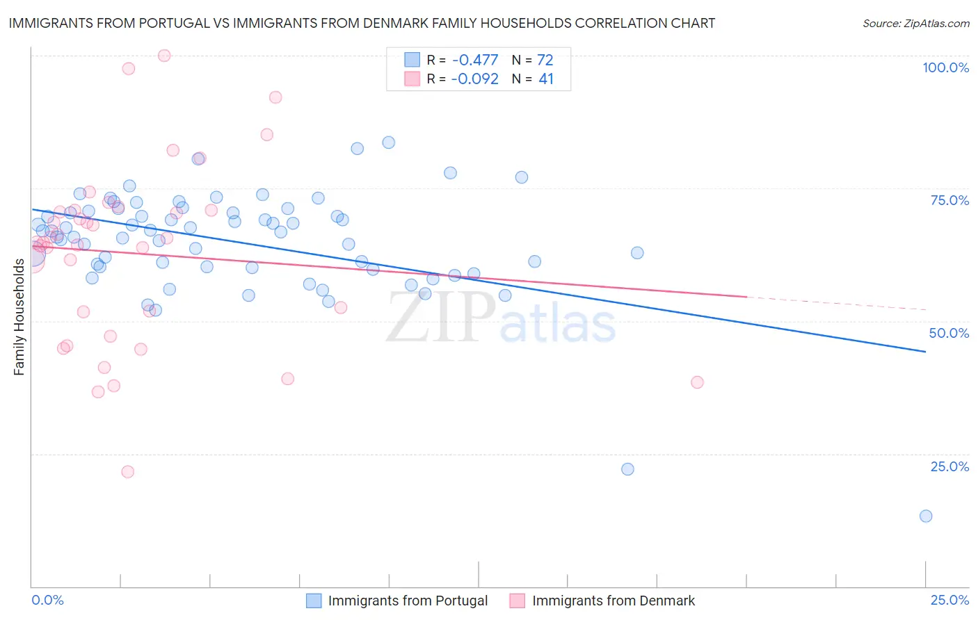 Immigrants from Portugal vs Immigrants from Denmark Family Households