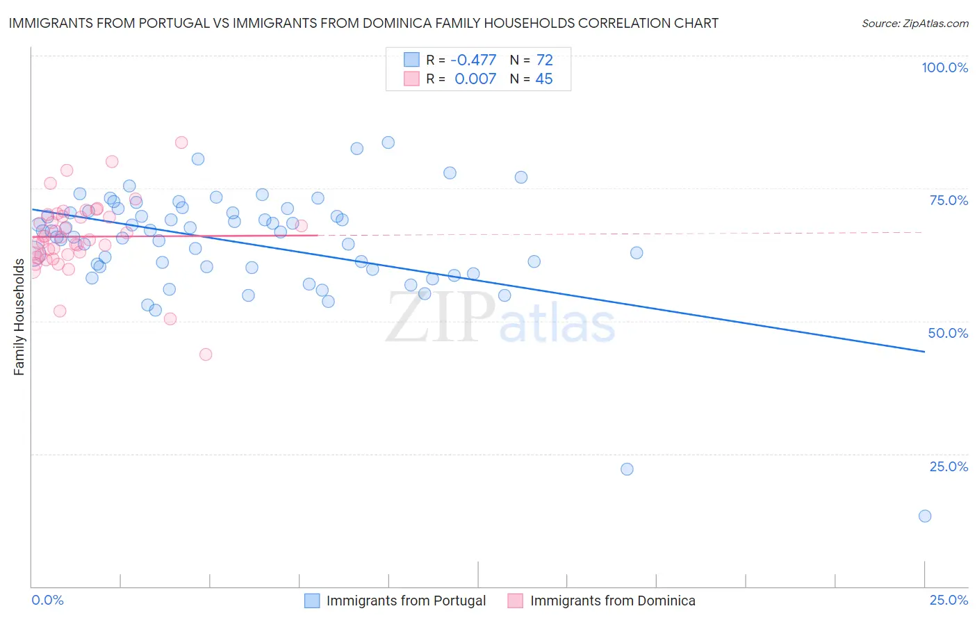 Immigrants from Portugal vs Immigrants from Dominica Family Households