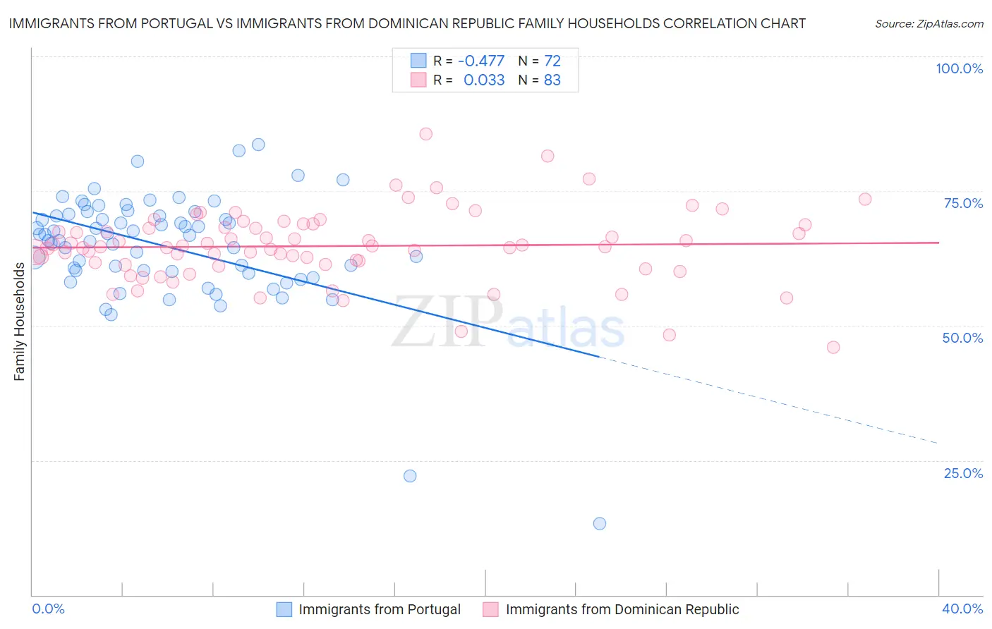 Immigrants from Portugal vs Immigrants from Dominican Republic Family Households