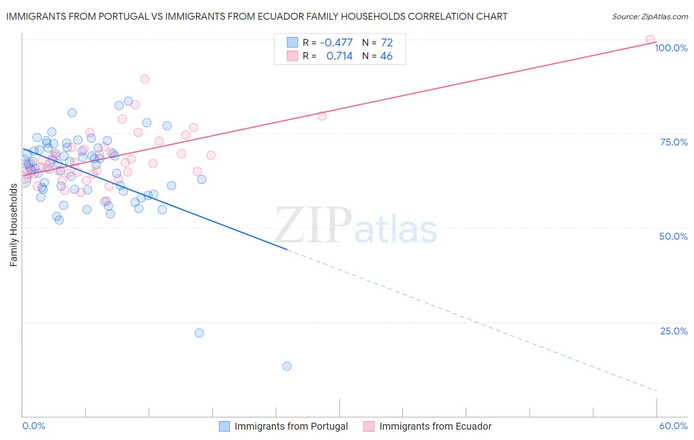 Immigrants from Portugal vs Immigrants from Ecuador Family Households