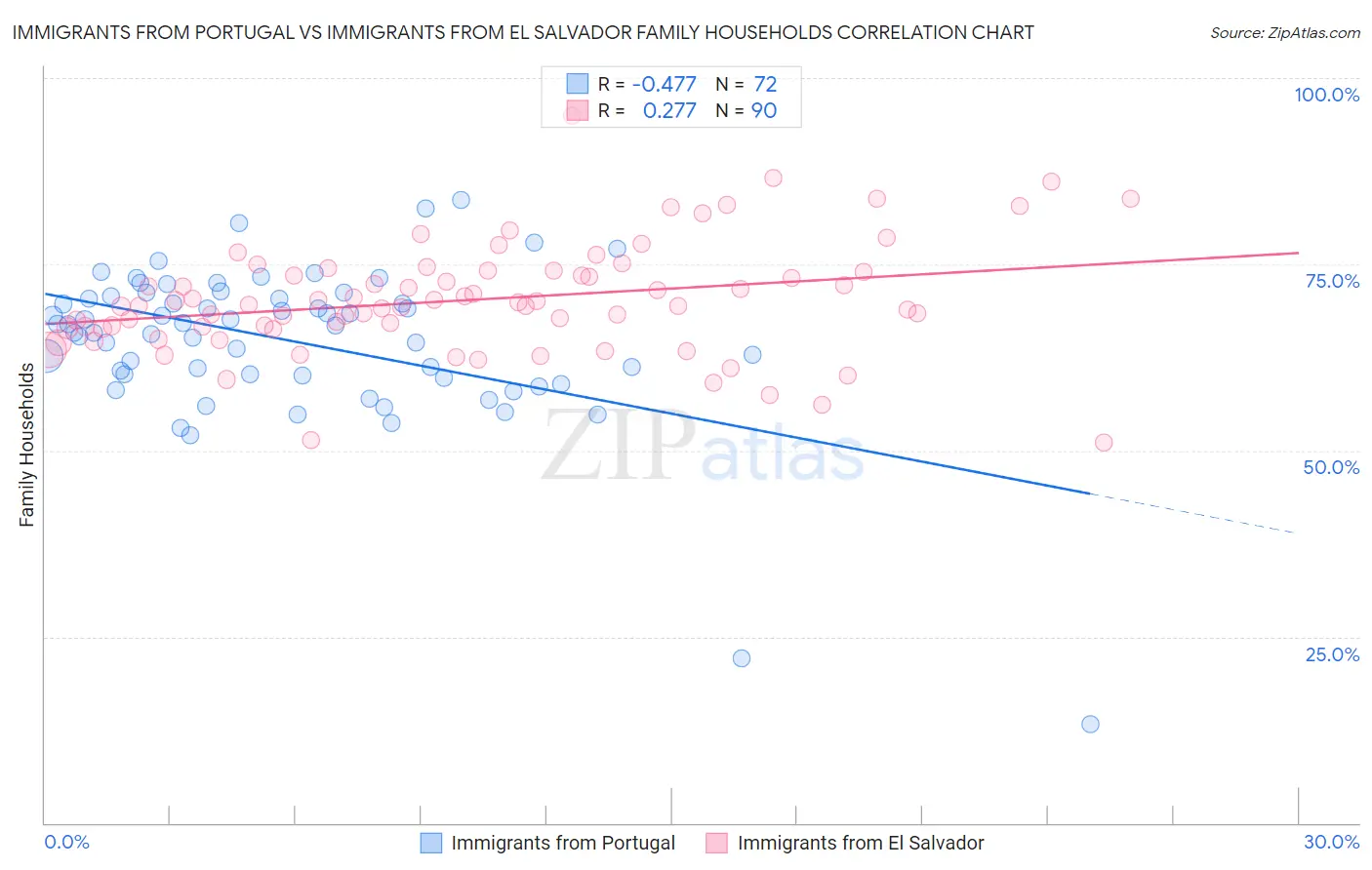 Immigrants from Portugal vs Immigrants from El Salvador Family Households