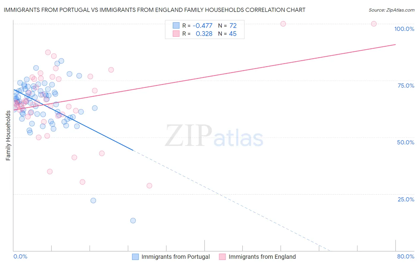 Immigrants from Portugal vs Immigrants from England Family Households