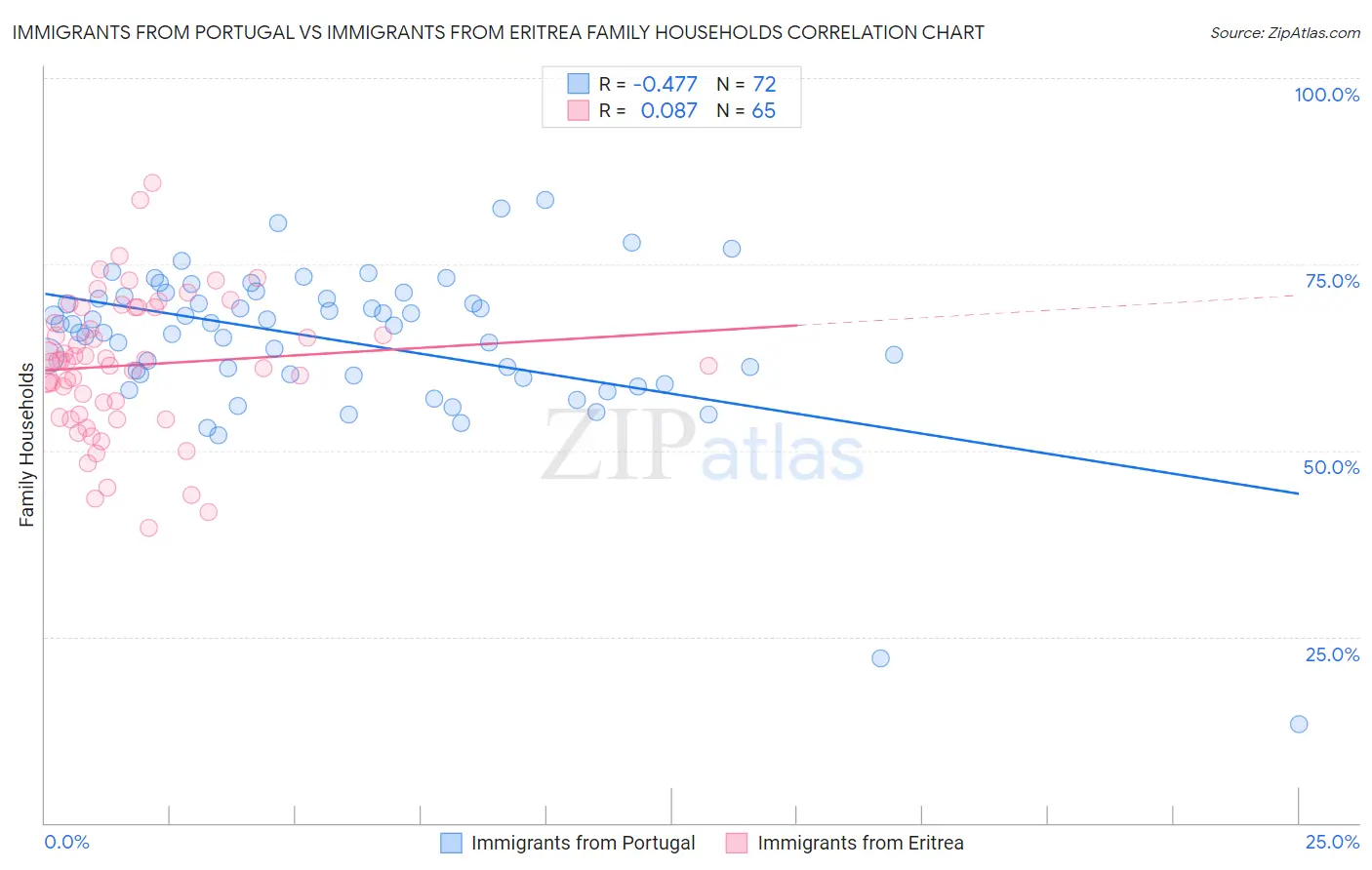 Immigrants from Portugal vs Immigrants from Eritrea Family Households