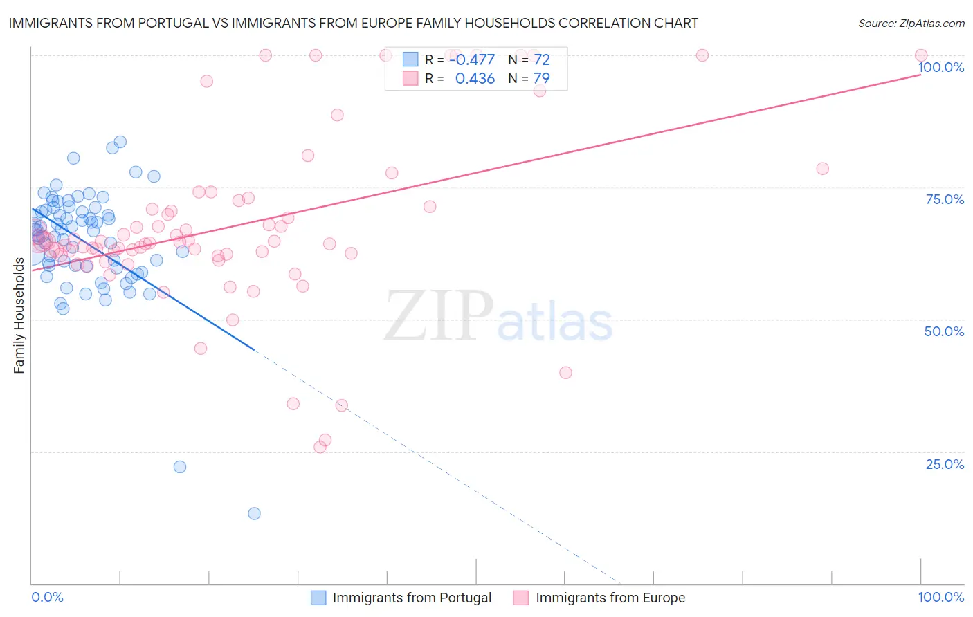 Immigrants from Portugal vs Immigrants from Europe Family Households