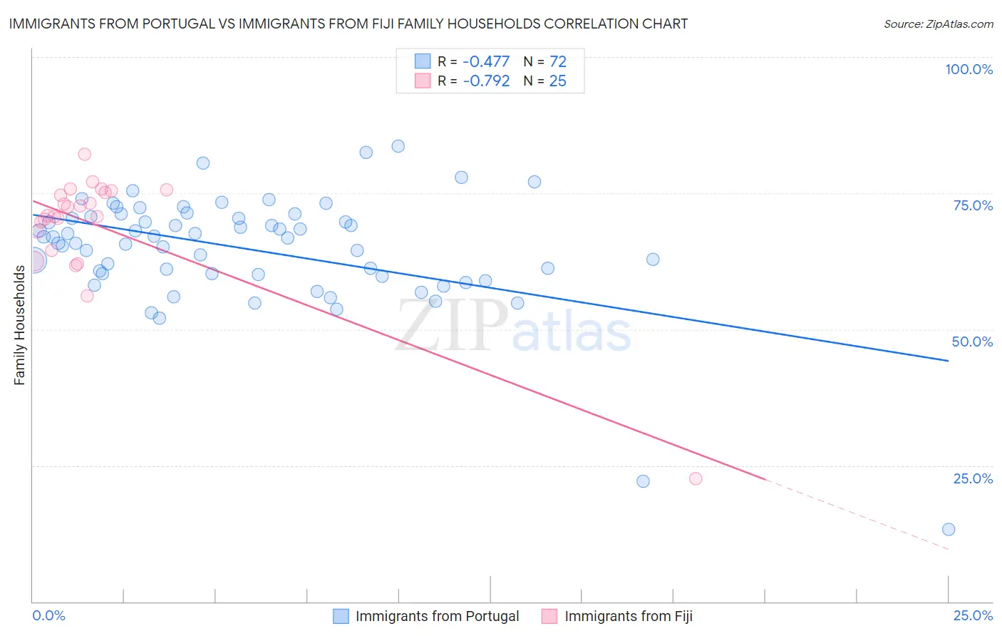 Immigrants from Portugal vs Immigrants from Fiji Family Households