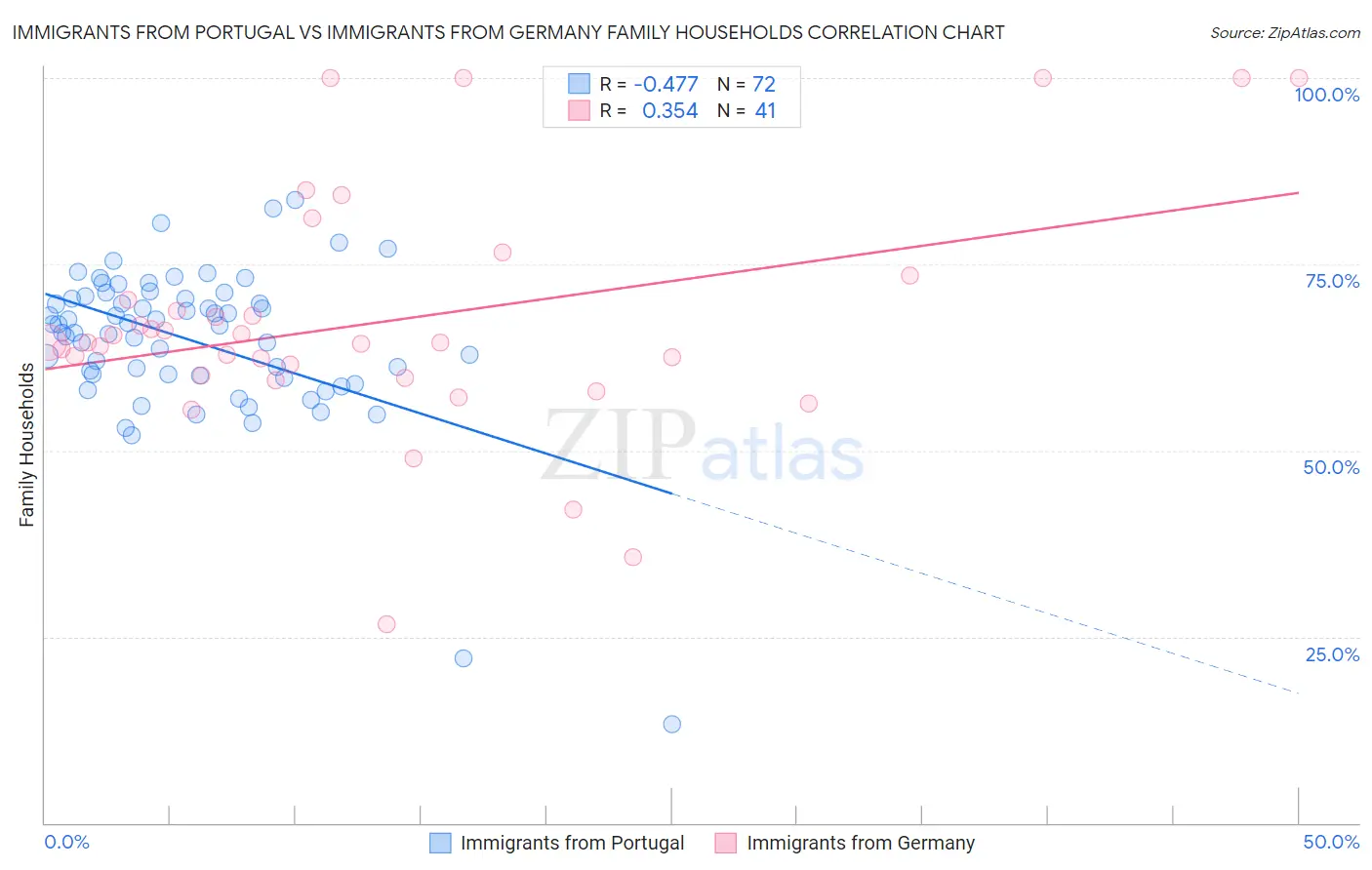 Immigrants from Portugal vs Immigrants from Germany Family Households