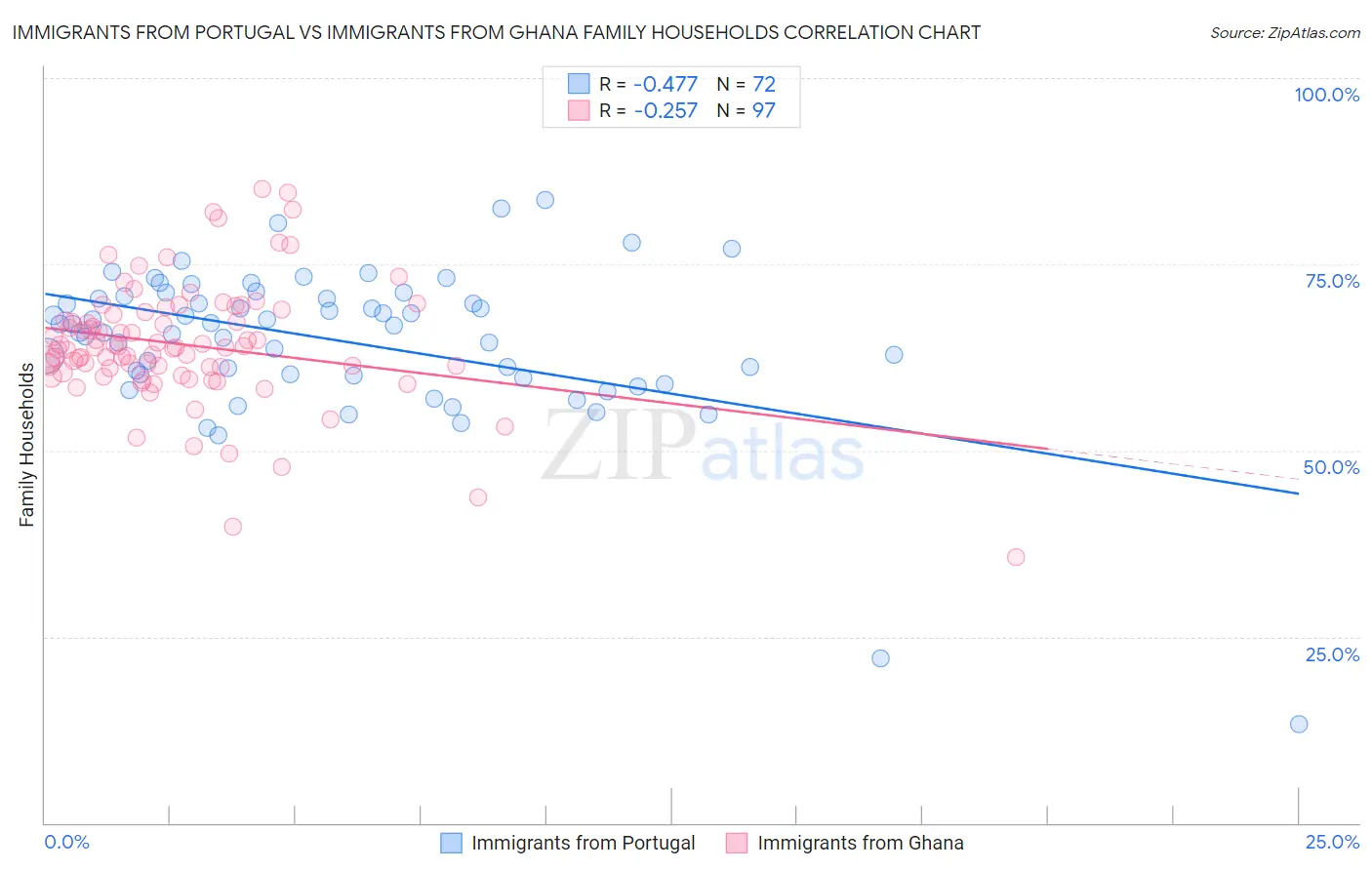 Immigrants from Portugal vs Immigrants from Ghana Family Households