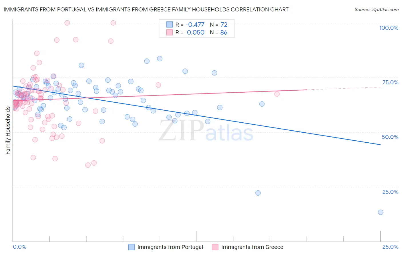 Immigrants from Portugal vs Immigrants from Greece Family Households