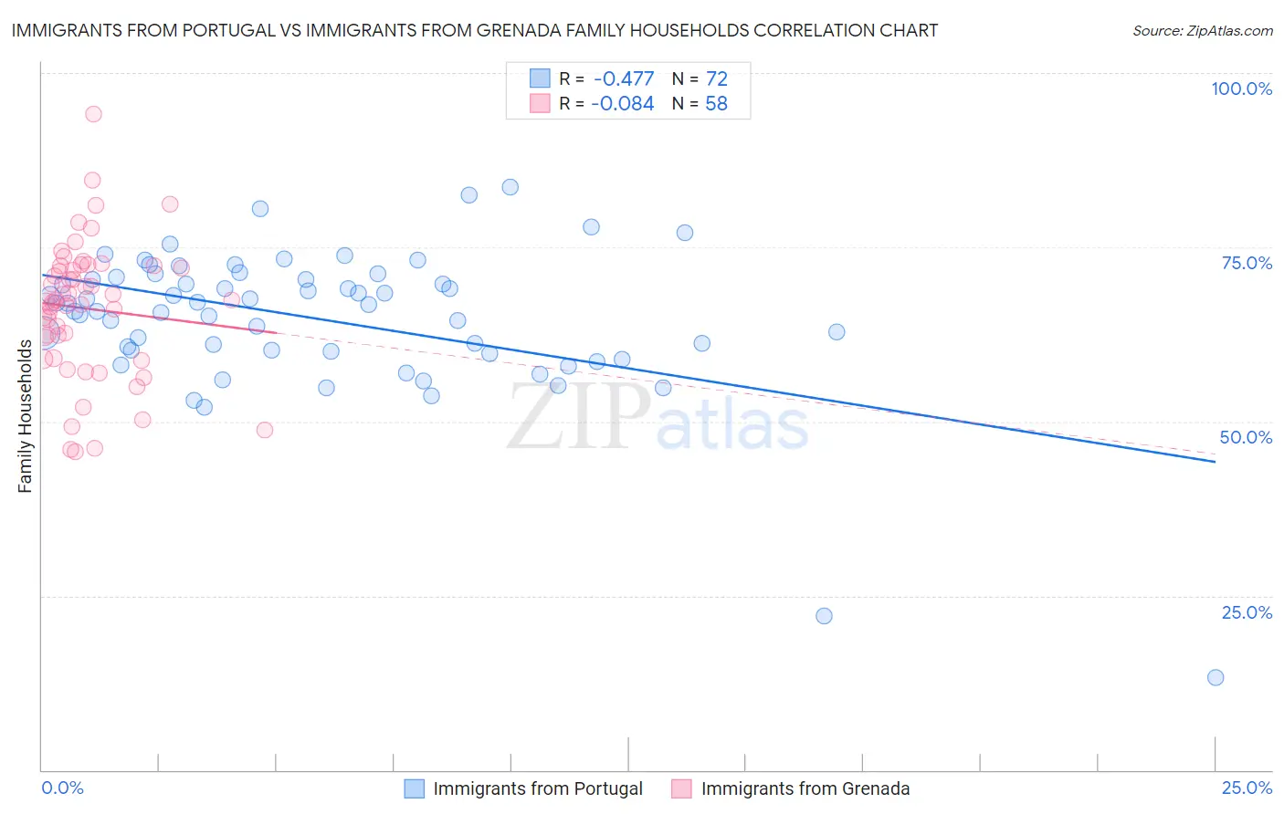 Immigrants from Portugal vs Immigrants from Grenada Family Households