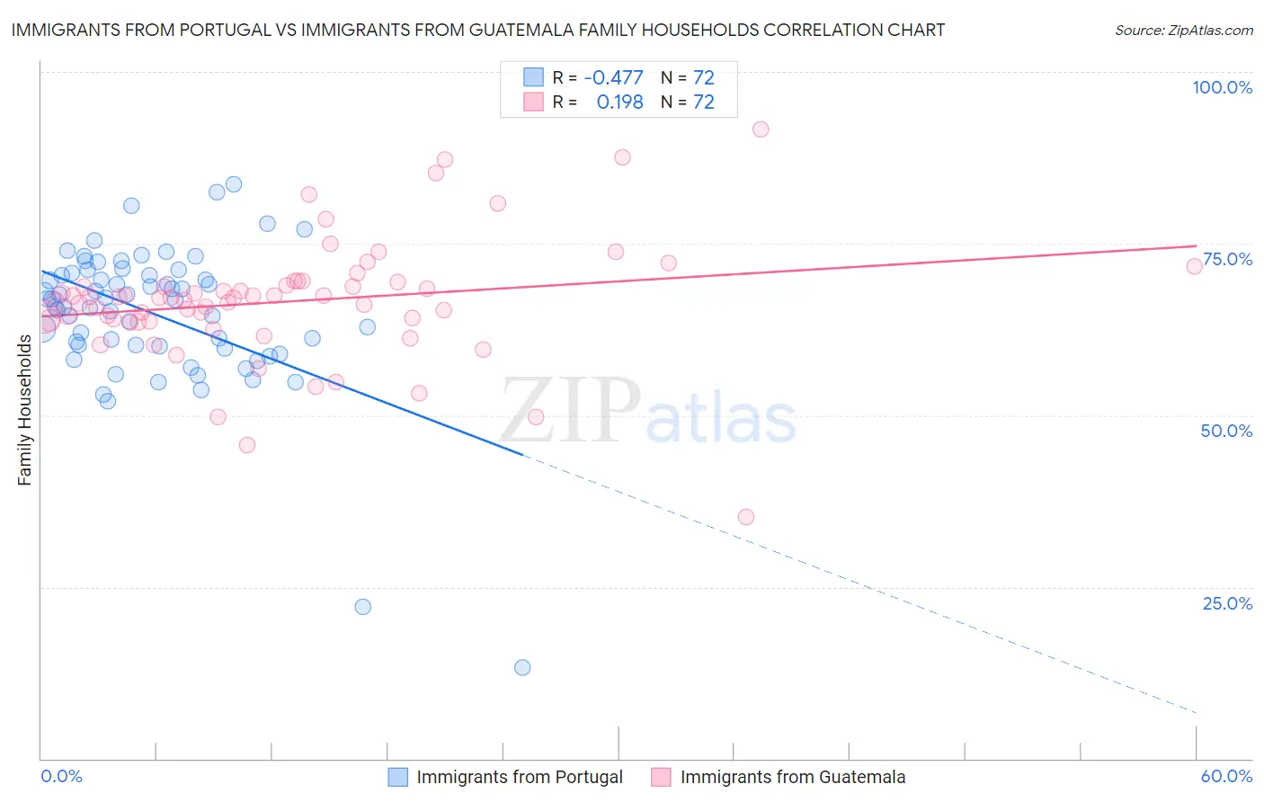 Immigrants from Portugal vs Immigrants from Guatemala Family Households
