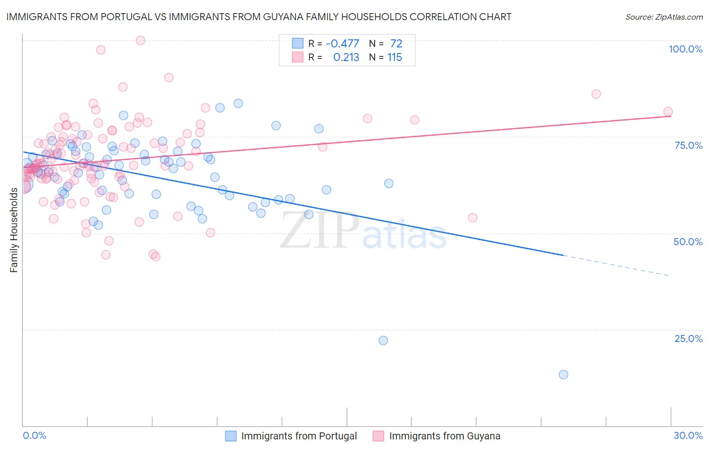 Immigrants from Portugal vs Immigrants from Guyana Family Households