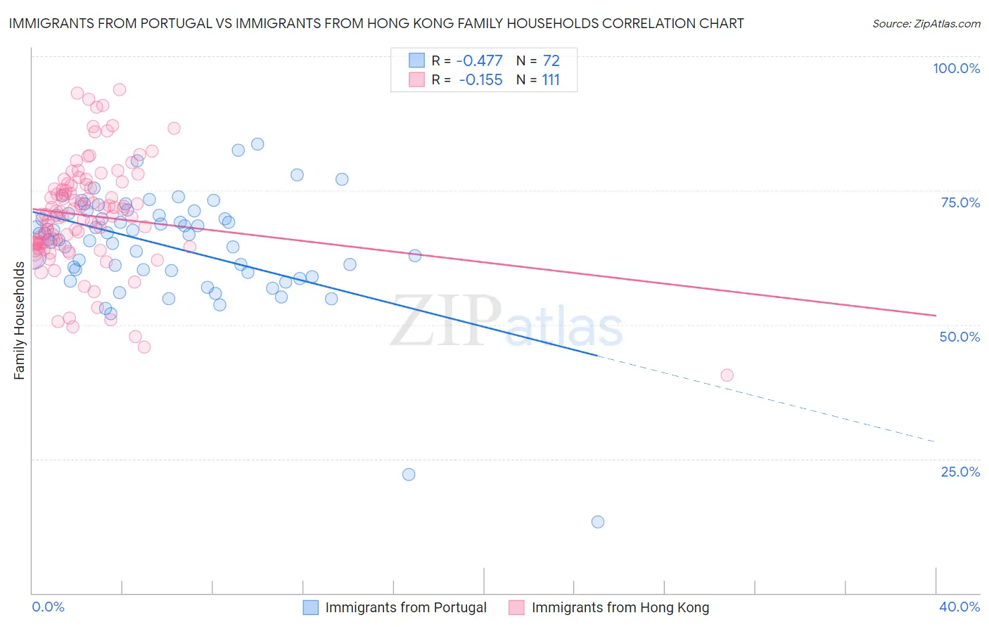 Immigrants from Portugal vs Immigrants from Hong Kong Family Households