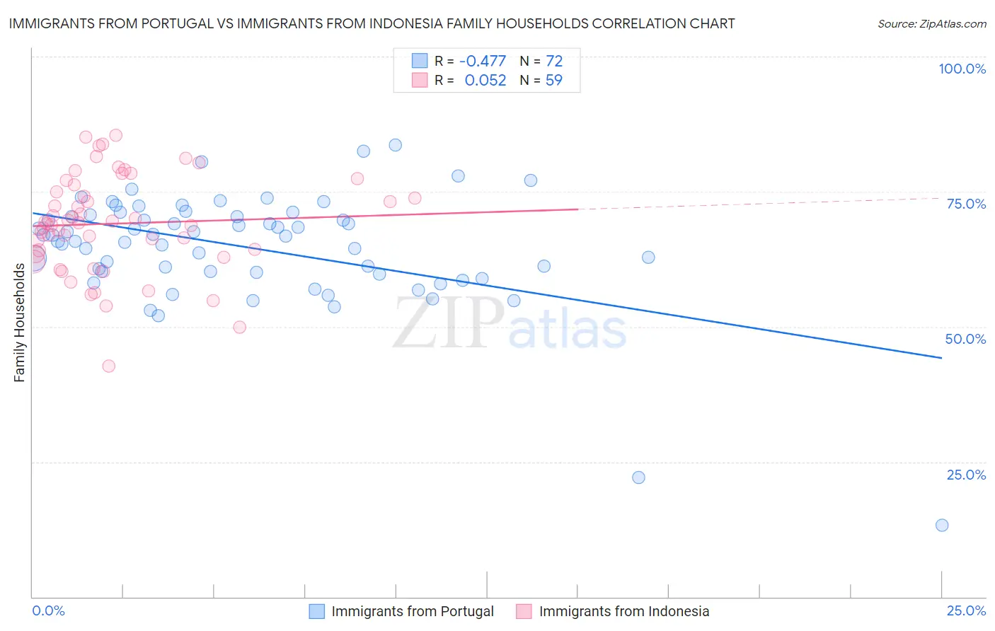 Immigrants from Portugal vs Immigrants from Indonesia Family Households