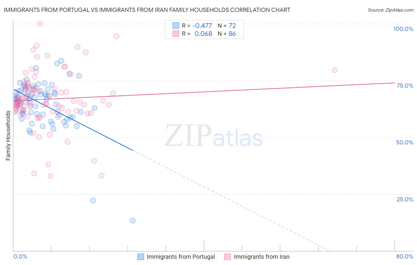 Immigrants from Portugal vs Immigrants from Iran Family Households