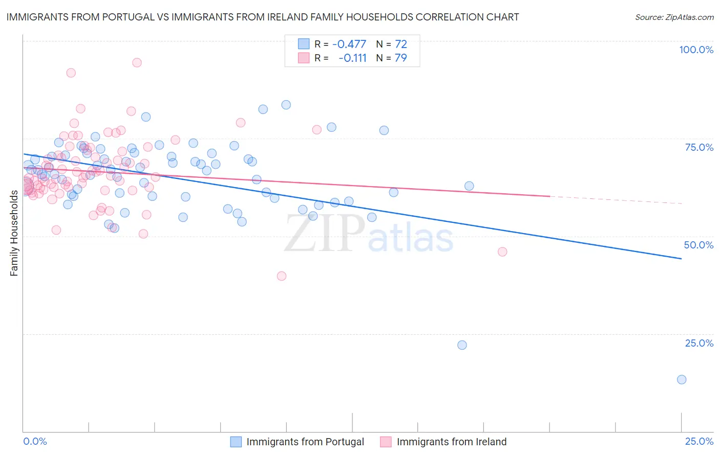 Immigrants from Portugal vs Immigrants from Ireland Family Households