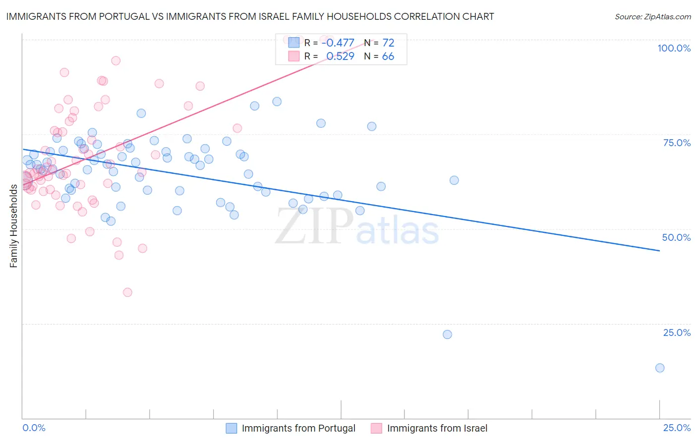 Immigrants from Portugal vs Immigrants from Israel Family Households