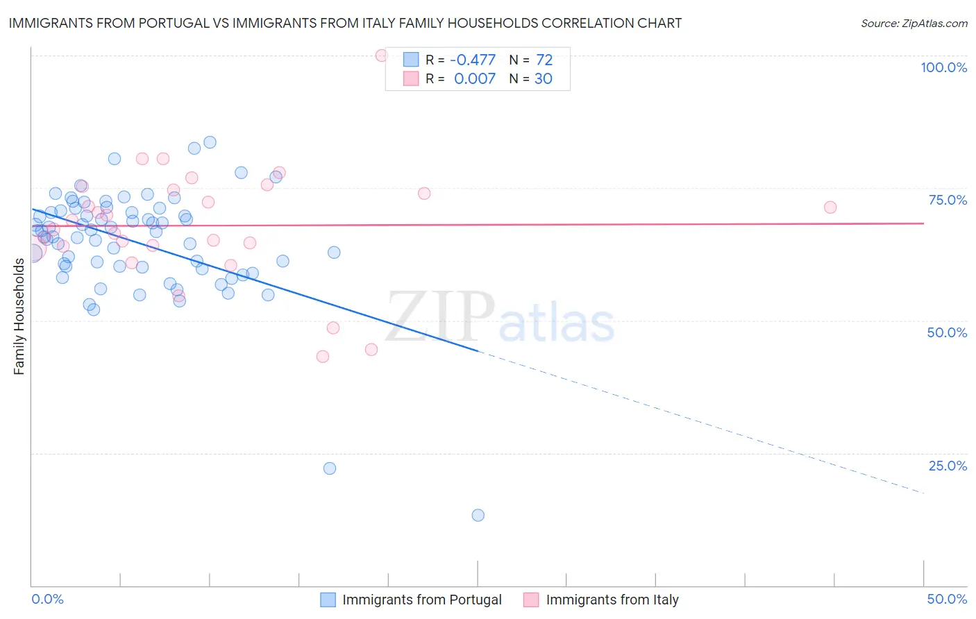 Immigrants from Portugal vs Immigrants from Italy Family Households