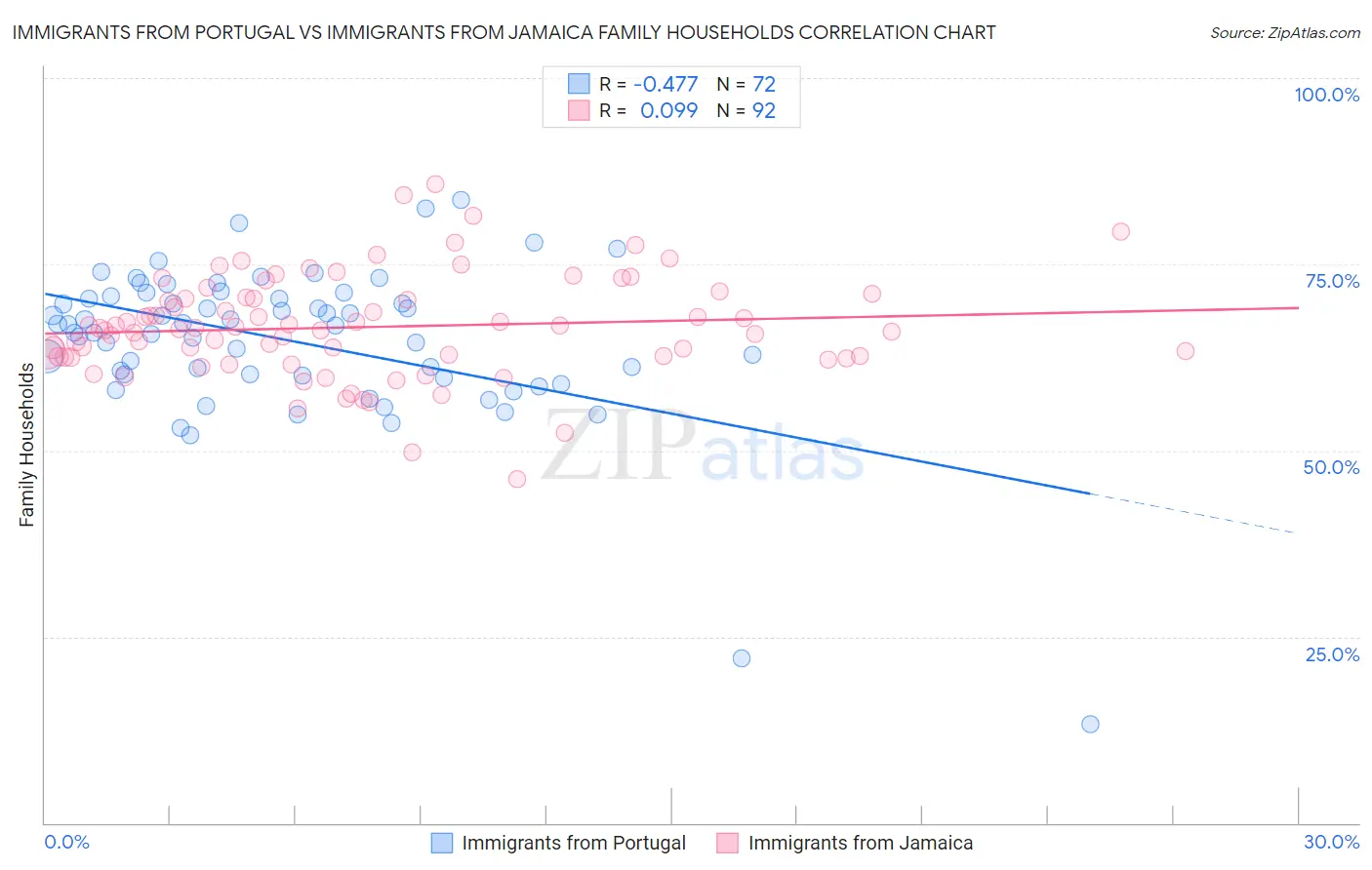 Immigrants from Portugal vs Immigrants from Jamaica Family Households
