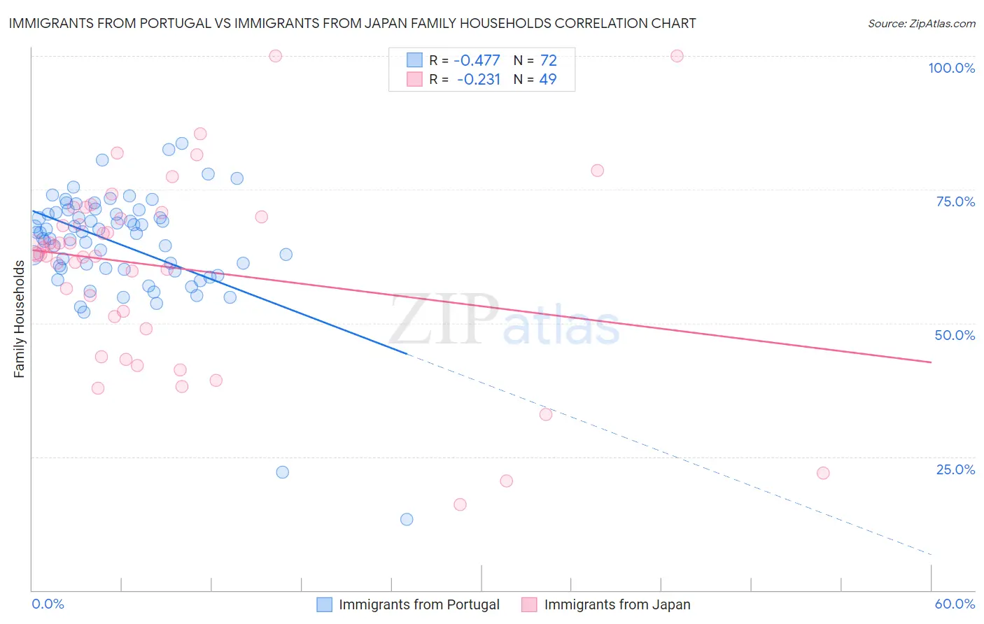 Immigrants from Portugal vs Immigrants from Japan Family Households