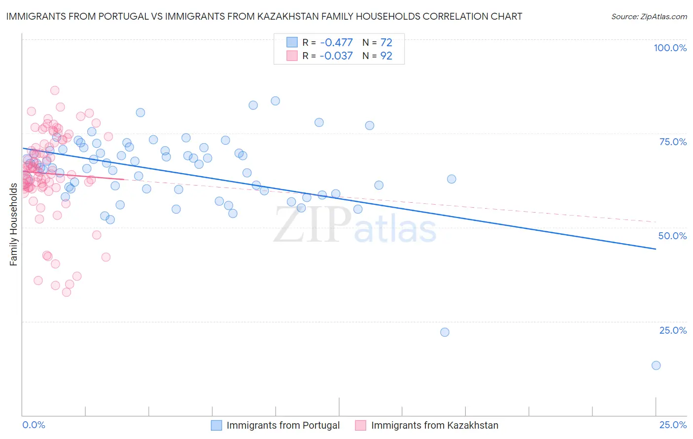 Immigrants from Portugal vs Immigrants from Kazakhstan Family Households