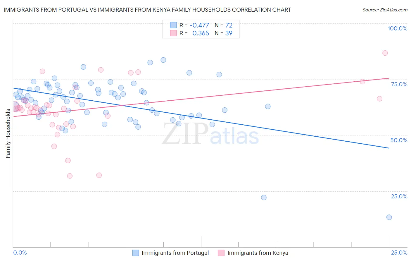Immigrants from Portugal vs Immigrants from Kenya Family Households