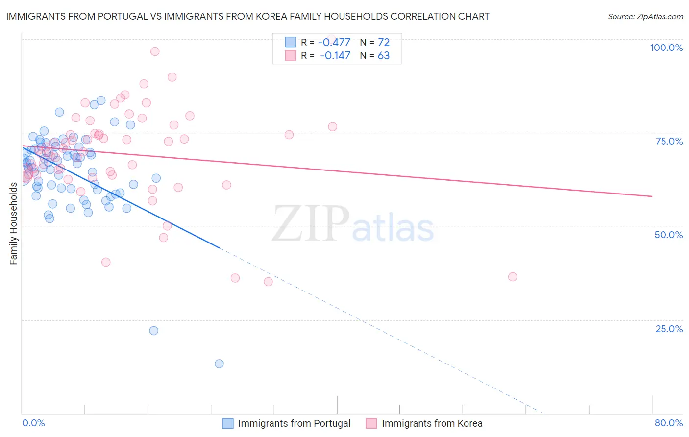 Immigrants from Portugal vs Immigrants from Korea Family Households