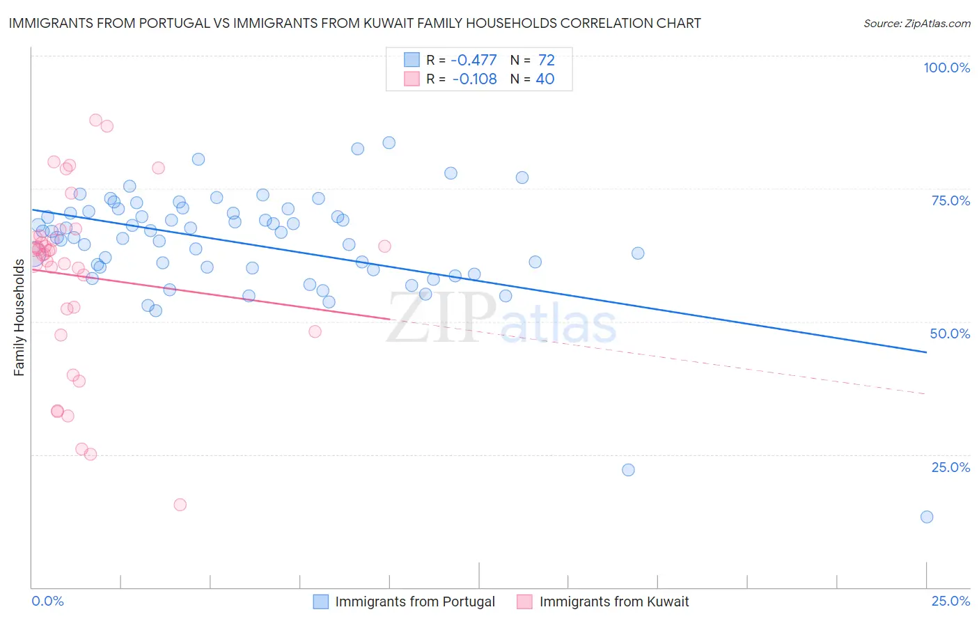 Immigrants from Portugal vs Immigrants from Kuwait Family Households