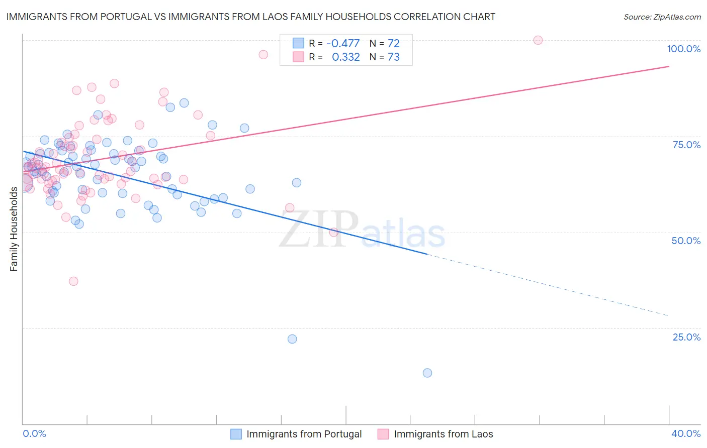 Immigrants from Portugal vs Immigrants from Laos Family Households