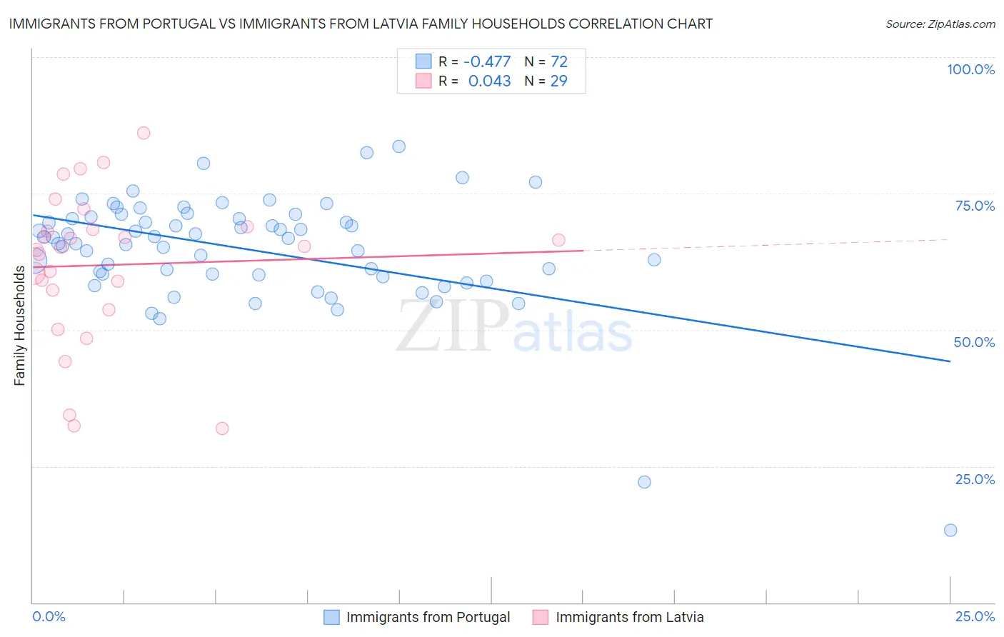 Immigrants from Portugal vs Immigrants from Latvia Family Households