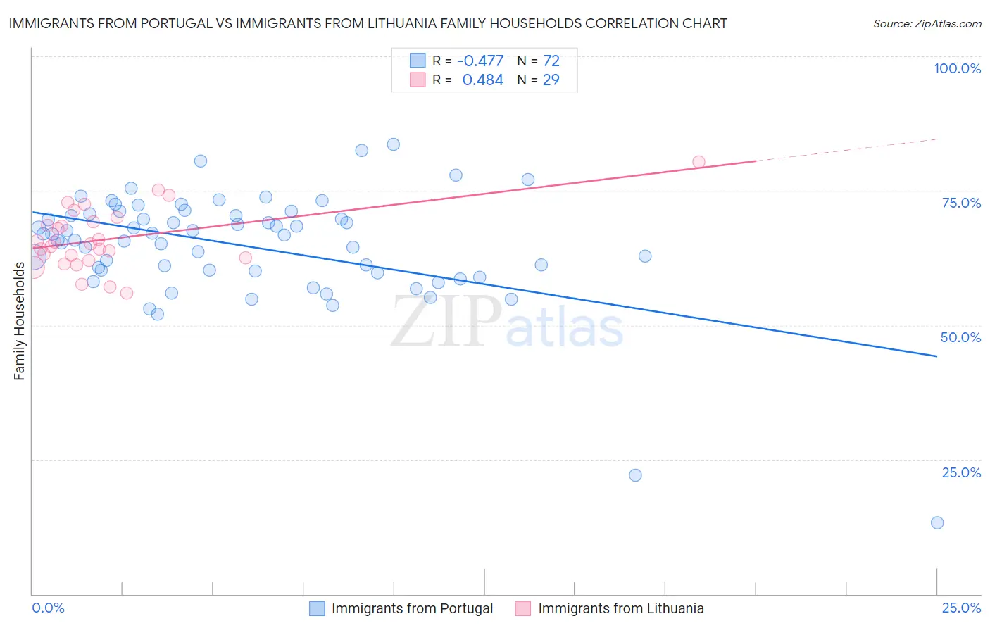 Immigrants from Portugal vs Immigrants from Lithuania Family Households
