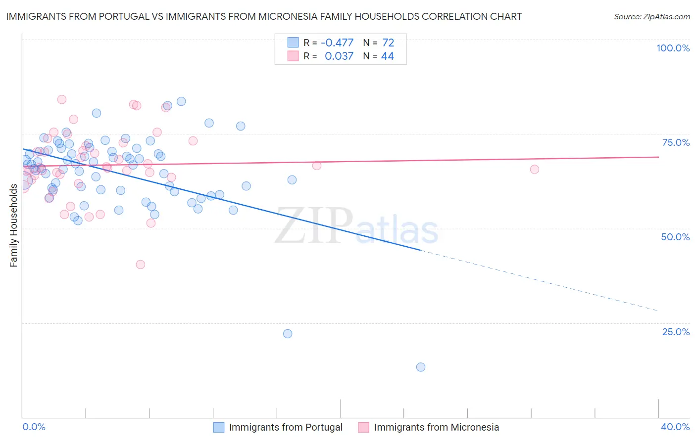 Immigrants from Portugal vs Immigrants from Micronesia Family Households