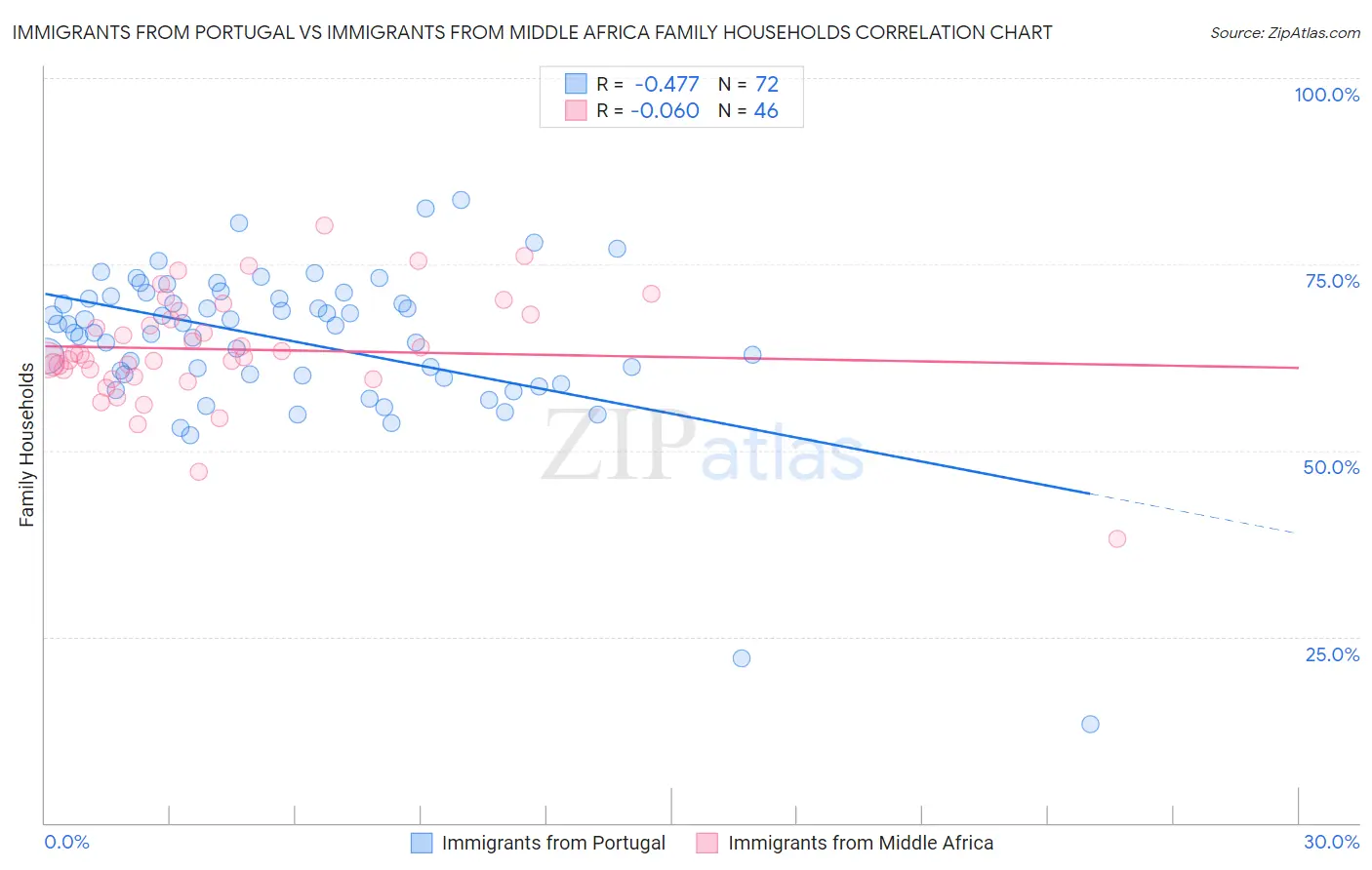 Immigrants from Portugal vs Immigrants from Middle Africa Family Households