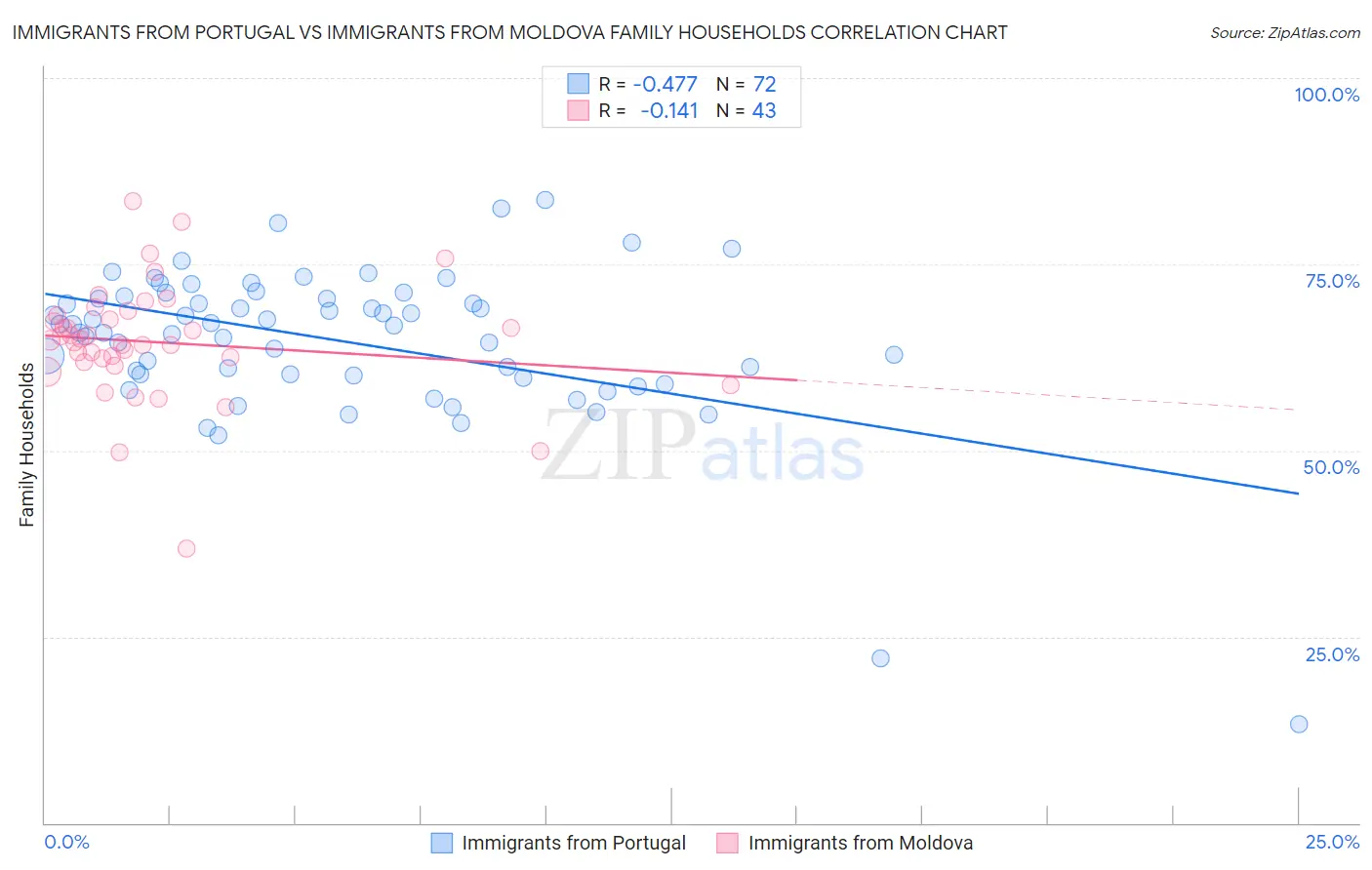 Immigrants from Portugal vs Immigrants from Moldova Family Households