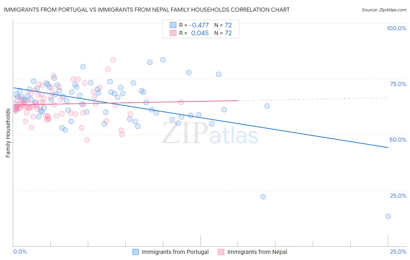 Immigrants from Portugal vs Immigrants from Nepal Family Households