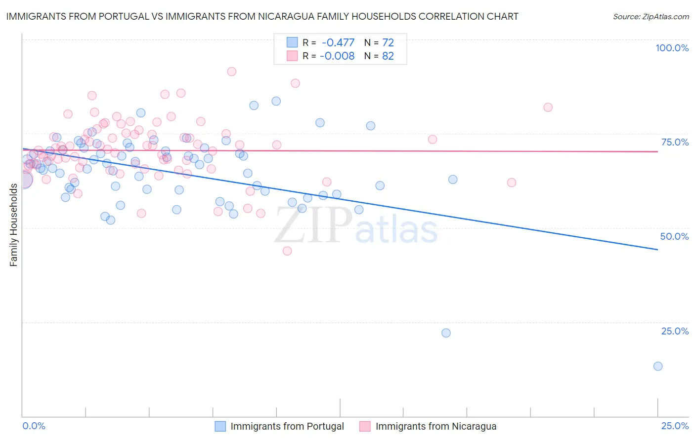 Immigrants from Portugal vs Immigrants from Nicaragua Family Households