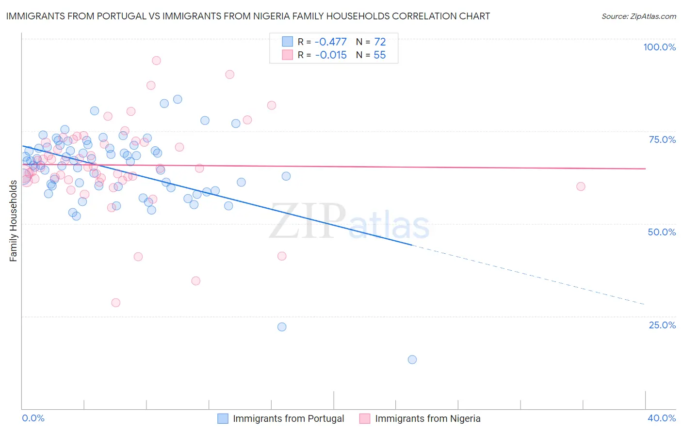 Immigrants from Portugal vs Immigrants from Nigeria Family Households