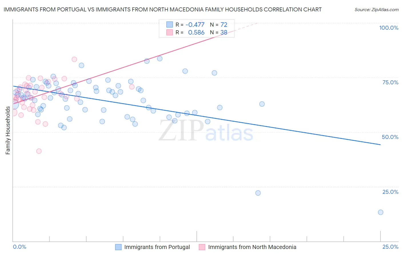 Immigrants from Portugal vs Immigrants from North Macedonia Family Households