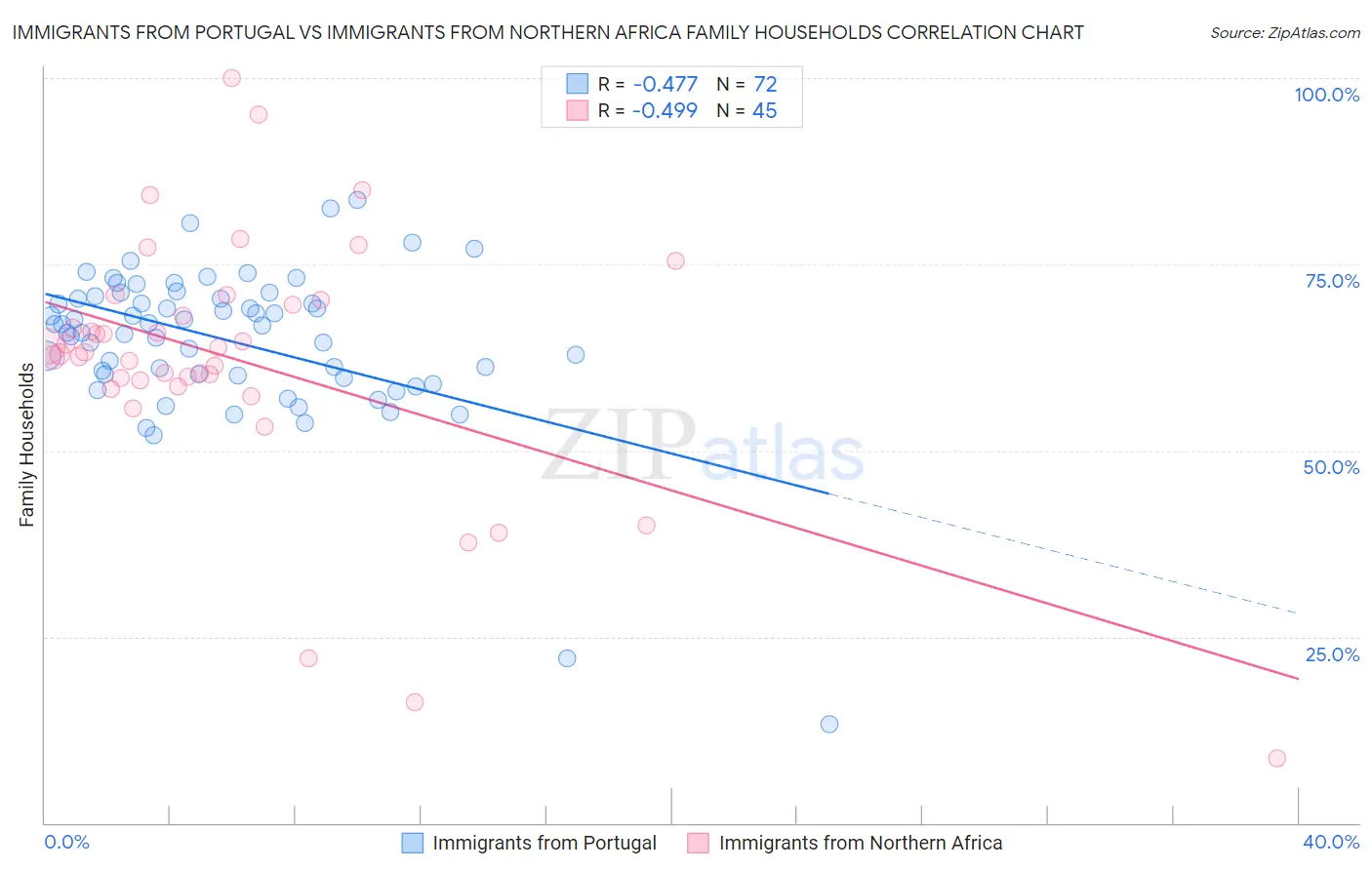 Immigrants from Portugal vs Immigrants from Northern Africa Family Households
