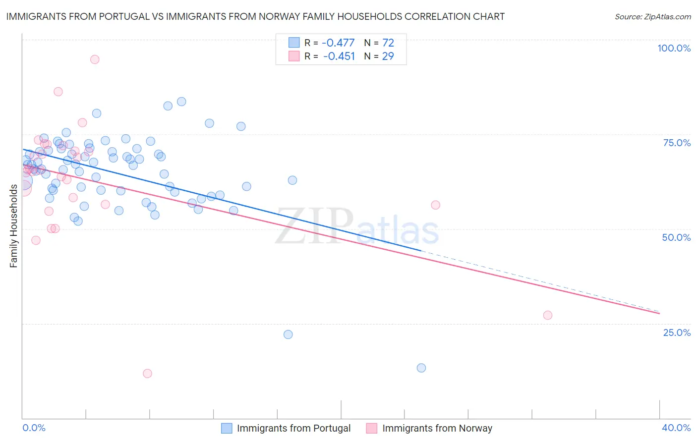 Immigrants from Portugal vs Immigrants from Norway Family Households