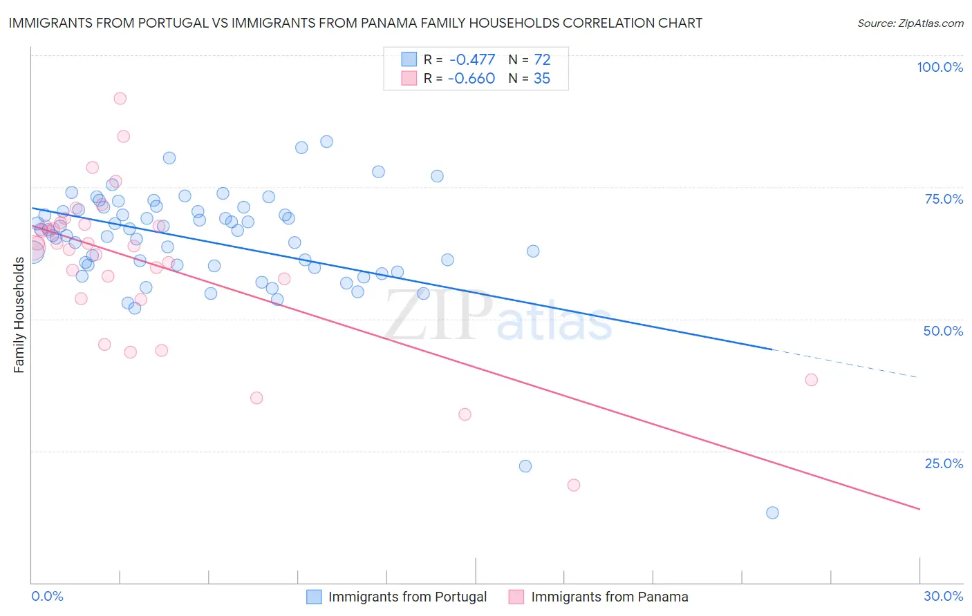 Immigrants from Portugal vs Immigrants from Panama Family Households