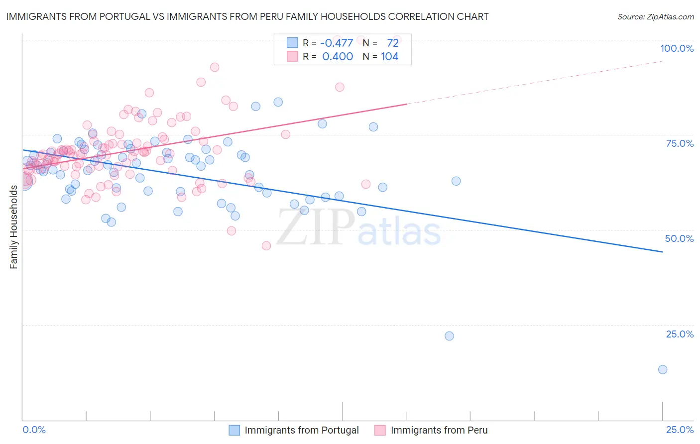 Immigrants from Portugal vs Immigrants from Peru Family Households