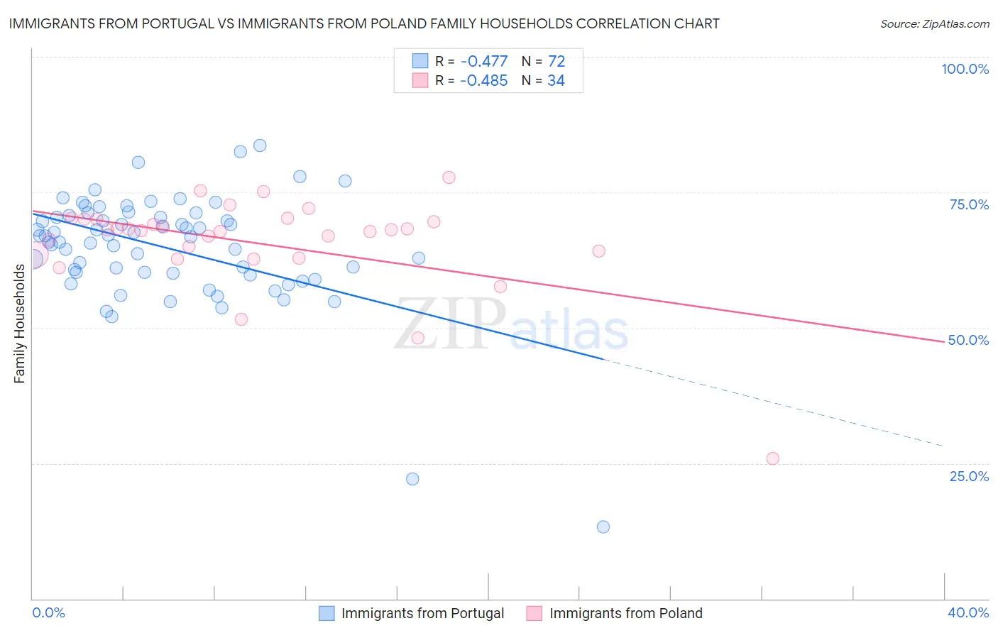 Immigrants from Portugal vs Immigrants from Poland Family Households
