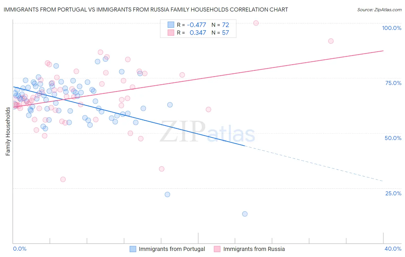 Immigrants from Portugal vs Immigrants from Russia Family Households