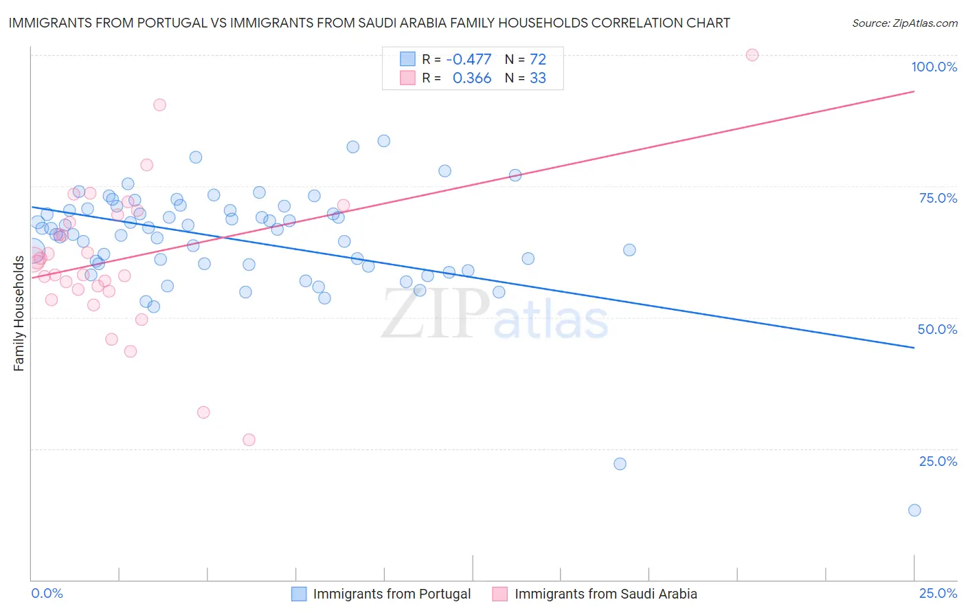 Immigrants from Portugal vs Immigrants from Saudi Arabia Family Households