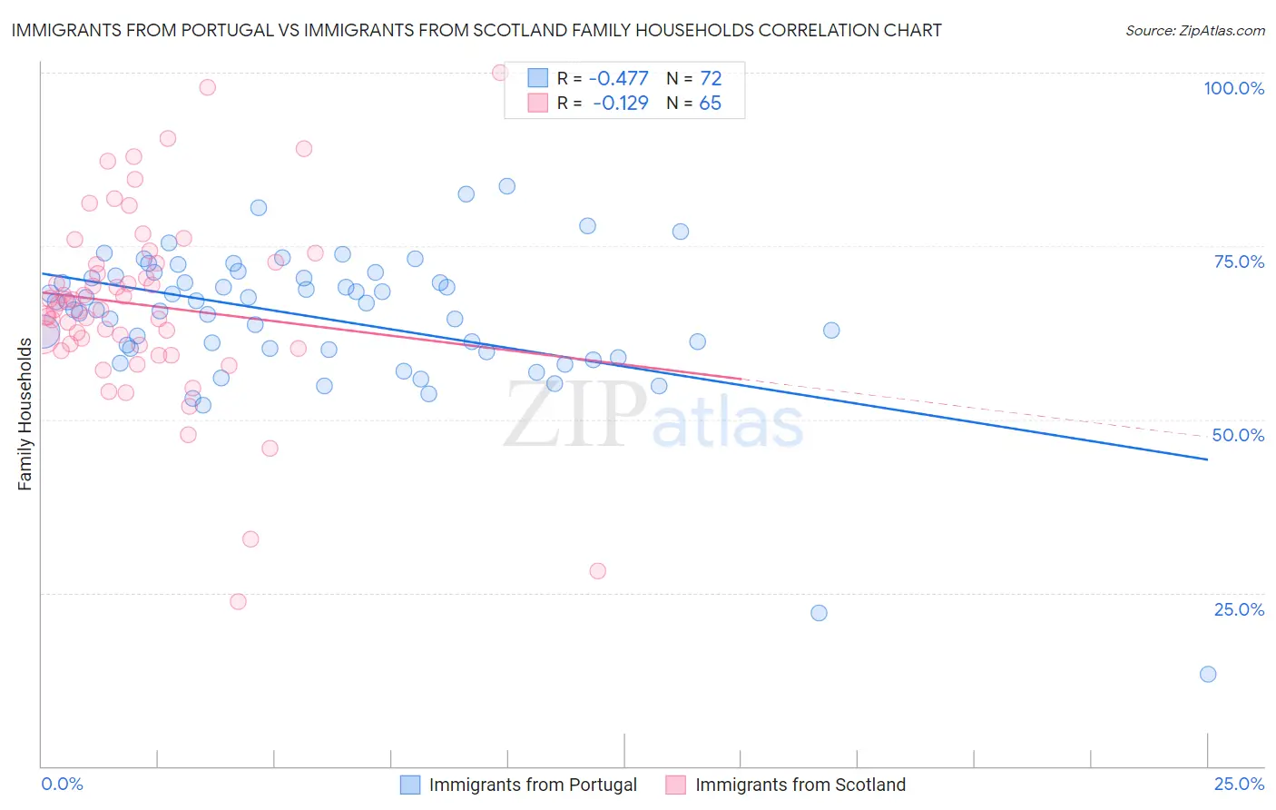 Immigrants from Portugal vs Immigrants from Scotland Family Households